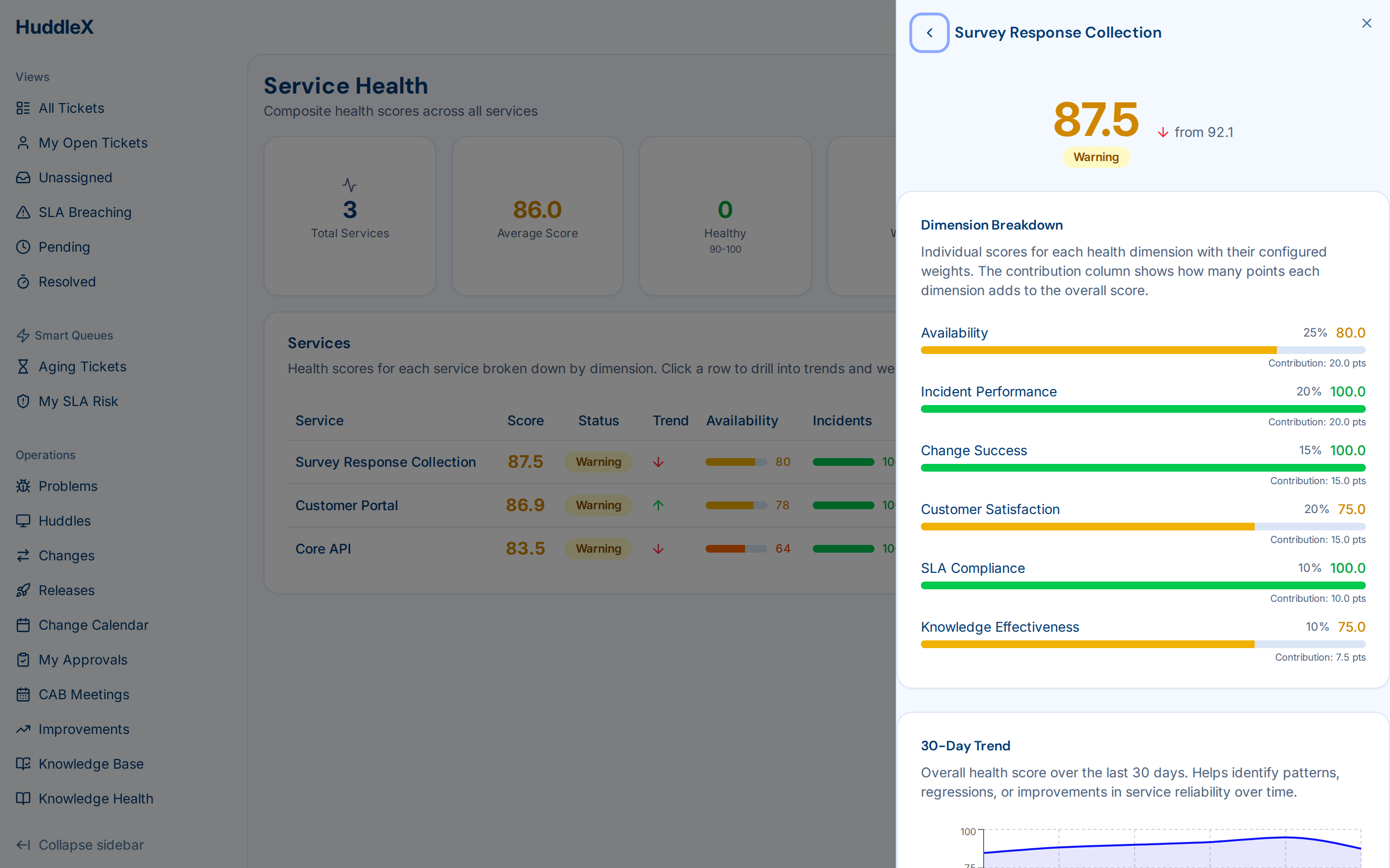 CSAT dashboard with agent trending and survey results — Service health with CSAT