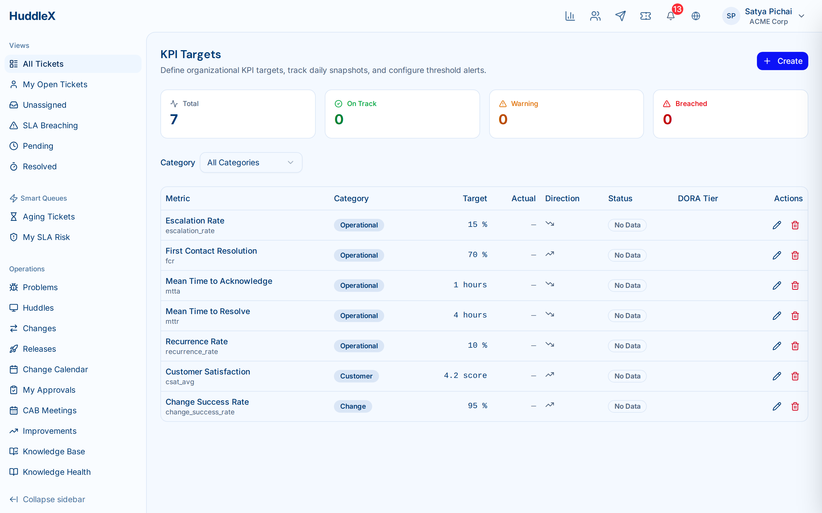 Improvement initiative with KPI tracking and PDCA lifecycle — KPI targets